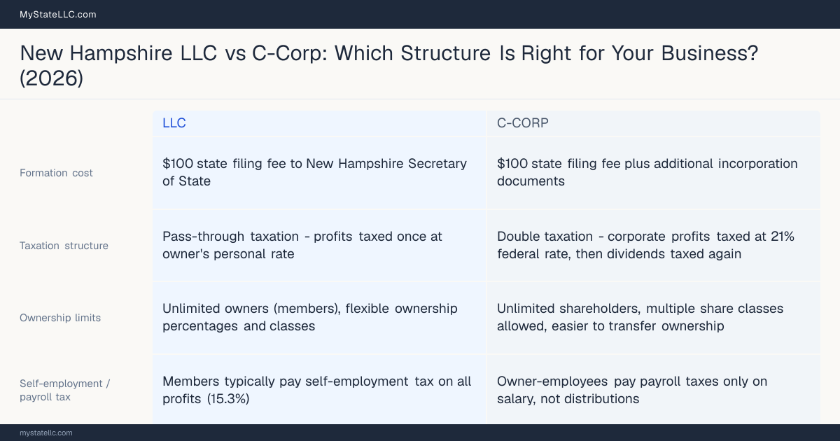 Comparison chart for New Hampshire LLC versus C-Corp, contrasting liability, taxation and ongoing filing burden across 8 factors.