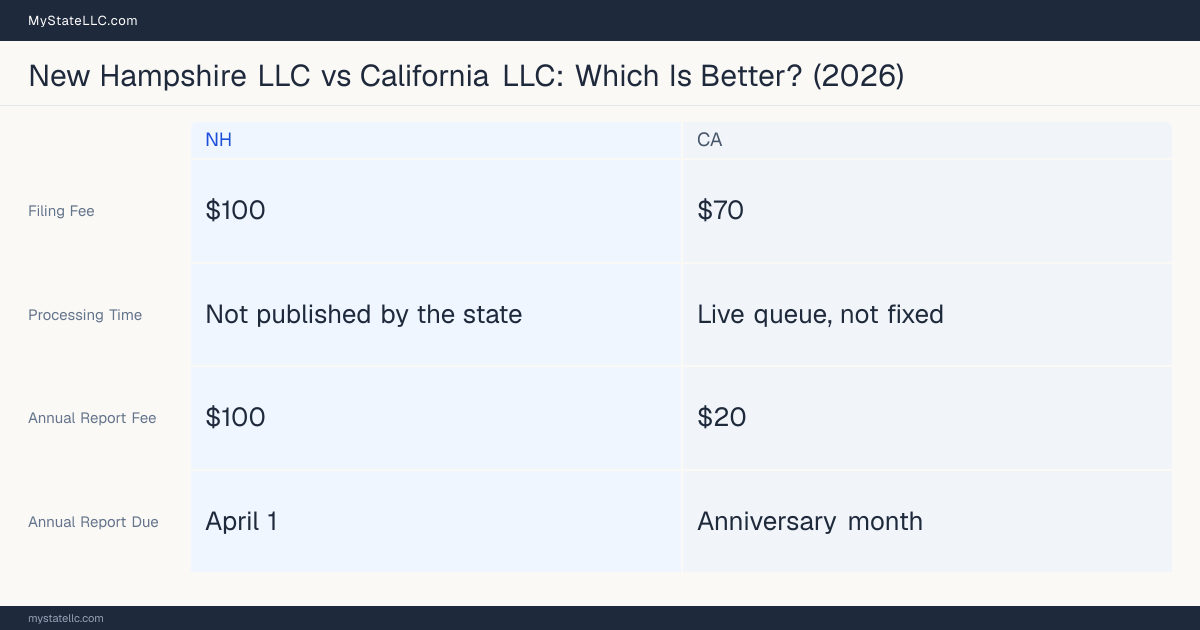 Comparison chart of forming an LLC in New Hampshire versus California, contrasting filing fees, annual report cost and ongoing obligations across 8 factors. On balance this guide favours New Hampshire.