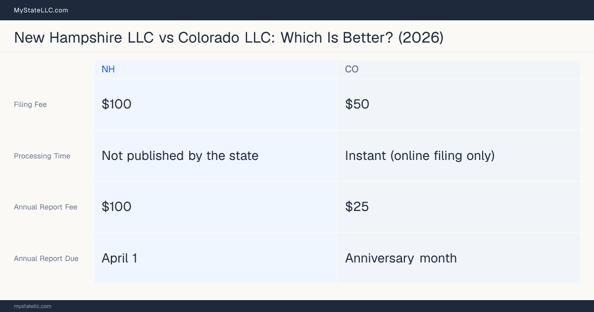 Comparison chart of forming an LLC in New Hampshire versus Colorado, contrasting filing fees, annual report cost and ongoing obligations across 8 factors. On balance this guide favours New Hampshire.