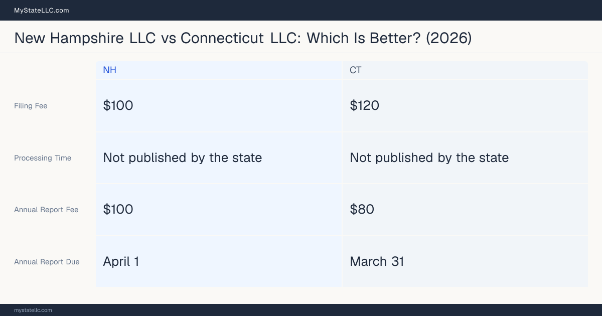 Comparison chart of forming an LLC in New Hampshire versus Connecticut, contrasting filing fees, annual report cost and ongoing obligations across 8 factors. On balance this guide favours New Hampshire.