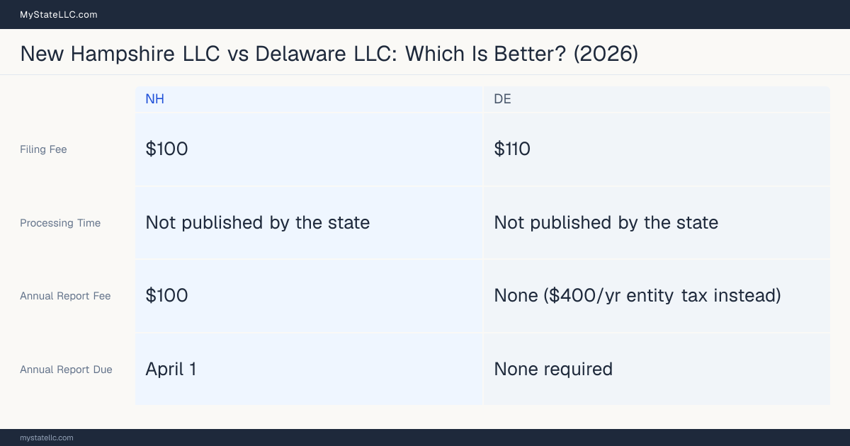 Comparison chart of forming an LLC in New Hampshire versus Delaware, contrasting filing fees, annual report cost and ongoing obligations across 8 factors. On balance this guide favours New Hampshire.