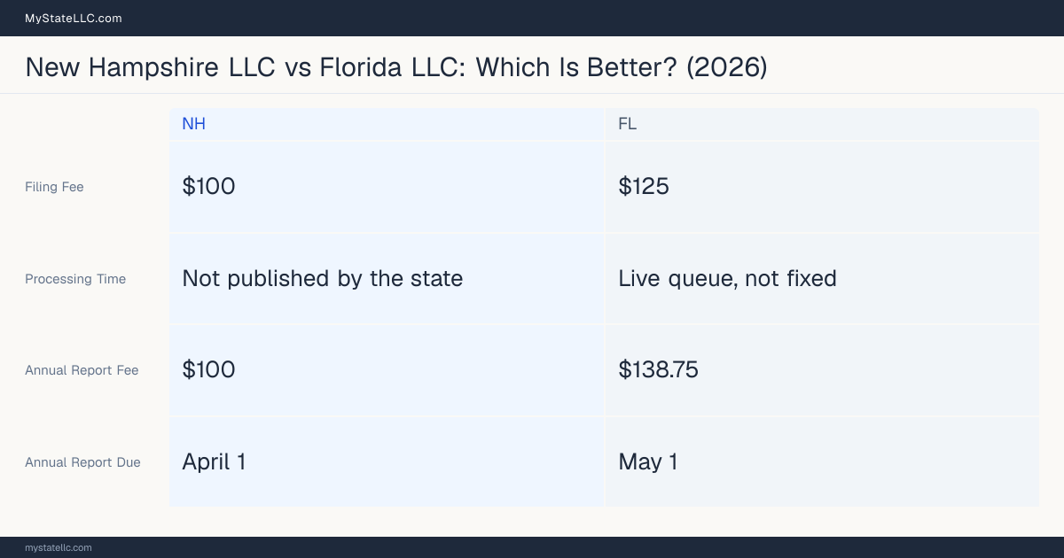 Comparison chart of forming an LLC in New Hampshire versus Florida, contrasting filing fees, annual report cost and ongoing obligations across 8 factors. On balance this guide favours New Hampshire.