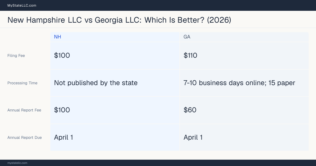 Comparison chart of forming an LLC in New Hampshire versus Georgia, contrasting filing fees, annual report cost and ongoing obligations across 8 factors. On balance this guide favours New Hampshire.