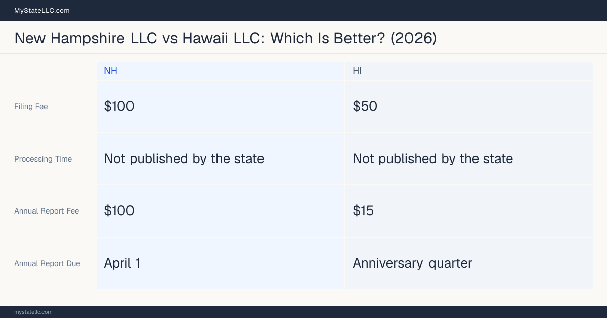 Comparison chart of forming an LLC in New Hampshire versus Hawaii, contrasting filing fees, annual report cost and ongoing obligations across 8 factors. On balance this guide favours New Hampshire.