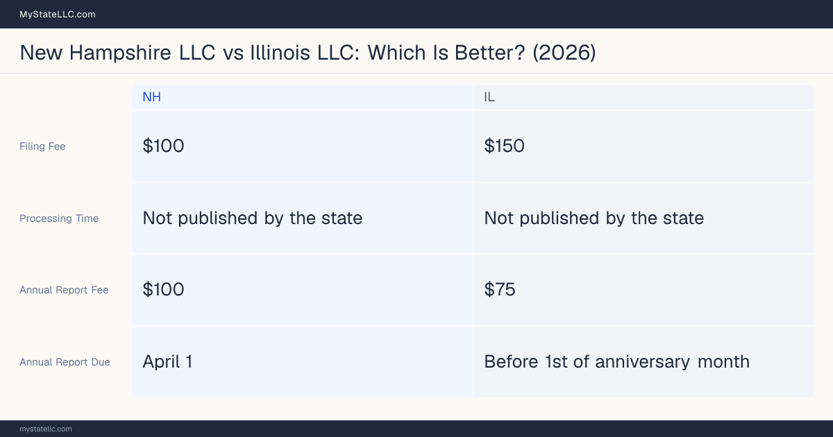 Comparison chart of forming an LLC in New Hampshire versus Illinois, contrasting filing fees, annual report cost and ongoing obligations across 8 factors. On balance this guide favours New Hampshire.