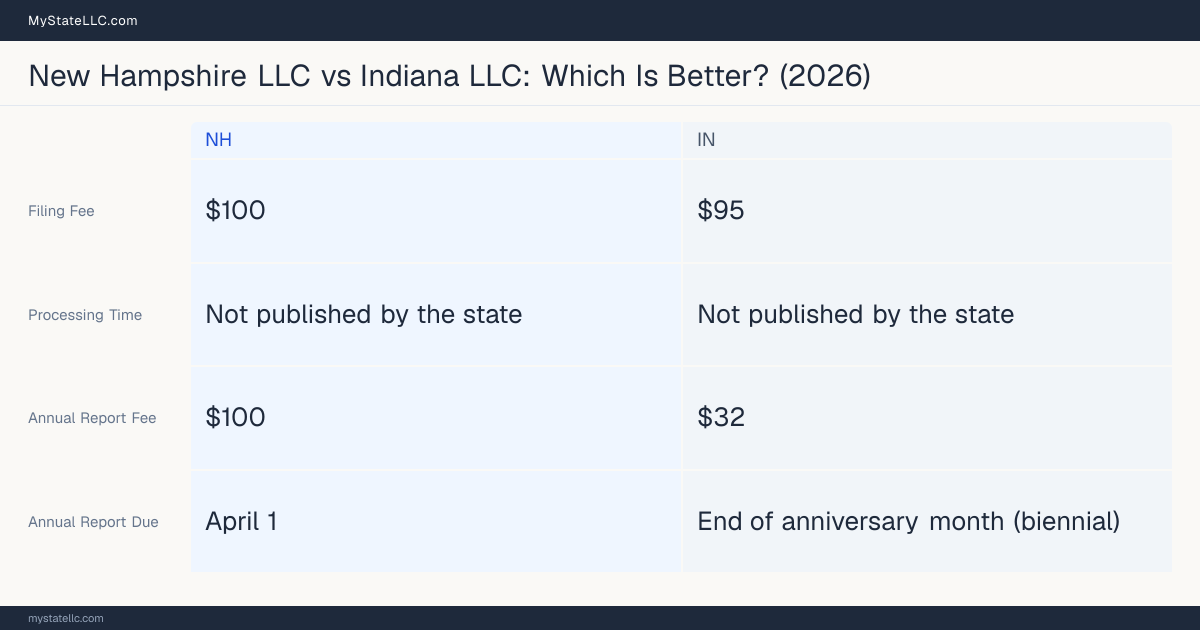 Comparison chart of forming an LLC in New Hampshire versus Indiana, contrasting filing fees, annual report cost and ongoing obligations across 8 factors. On balance this guide favours New Hampshire.