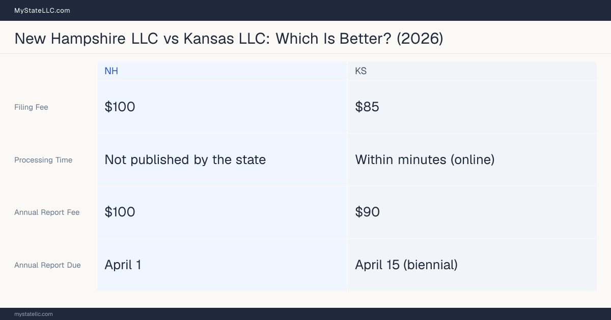 Comparison chart of forming an LLC in New Hampshire versus Kansas, contrasting filing fees, annual report cost and ongoing obligations across 8 factors. On balance this guide favours New Hampshire.