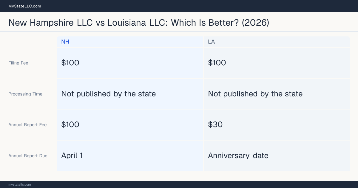 Comparison chart of forming an LLC in New Hampshire versus Louisiana, contrasting filing fees, annual report cost and ongoing obligations across 8 factors. On balance this guide favours New Hampshire.