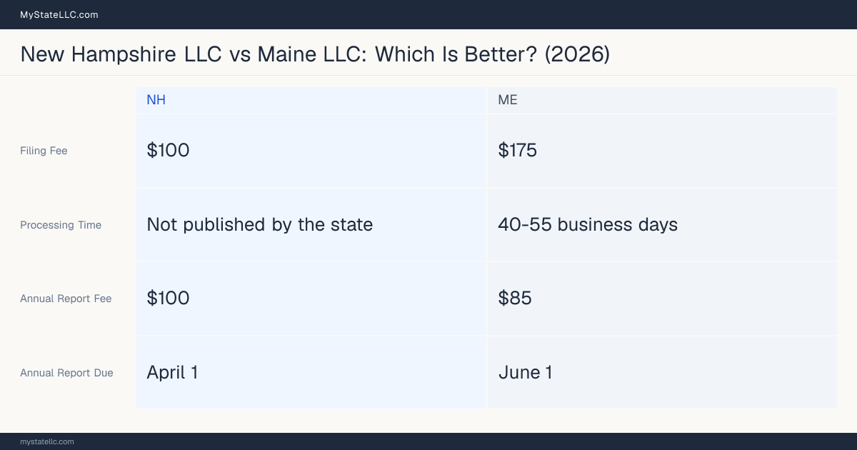 Comparison chart of forming an LLC in New Hampshire versus Maine, contrasting filing fees, annual report cost and ongoing obligations across 8 factors. On balance this guide favours New Hampshire.