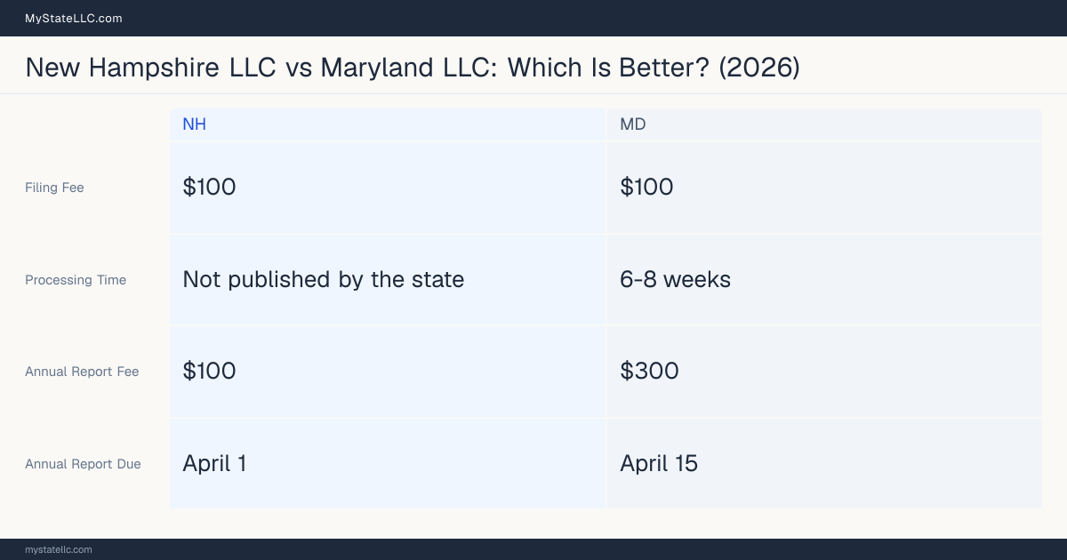 Comparison chart of forming an LLC in New Hampshire versus Maryland, contrasting filing fees, annual report cost and ongoing obligations across 8 factors. On balance this guide favours New Hampshire.