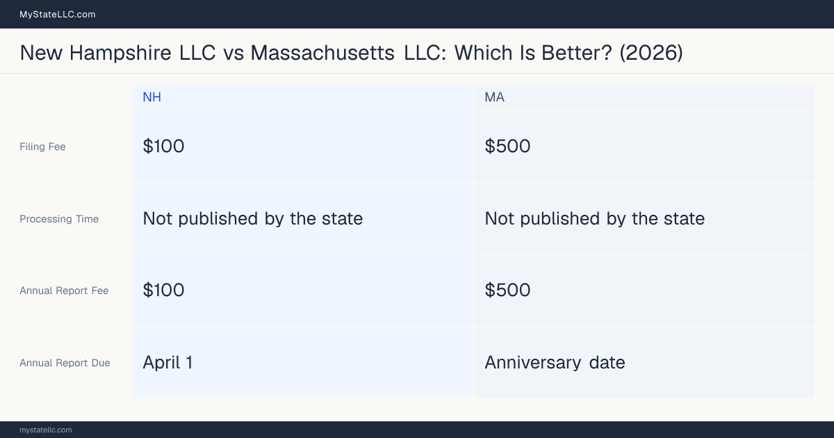 Comparison chart of forming an LLC in New Hampshire versus Massachusetts, contrasting filing fees, annual report cost and ongoing obligations across 8 factors. On balance this guide favours New Hampshire.