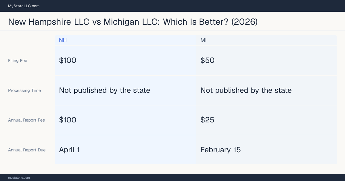 Comparison chart of forming an LLC in New Hampshire versus Michigan, contrasting filing fees, annual report cost and ongoing obligations across 8 factors. On balance this guide favours New Hampshire.