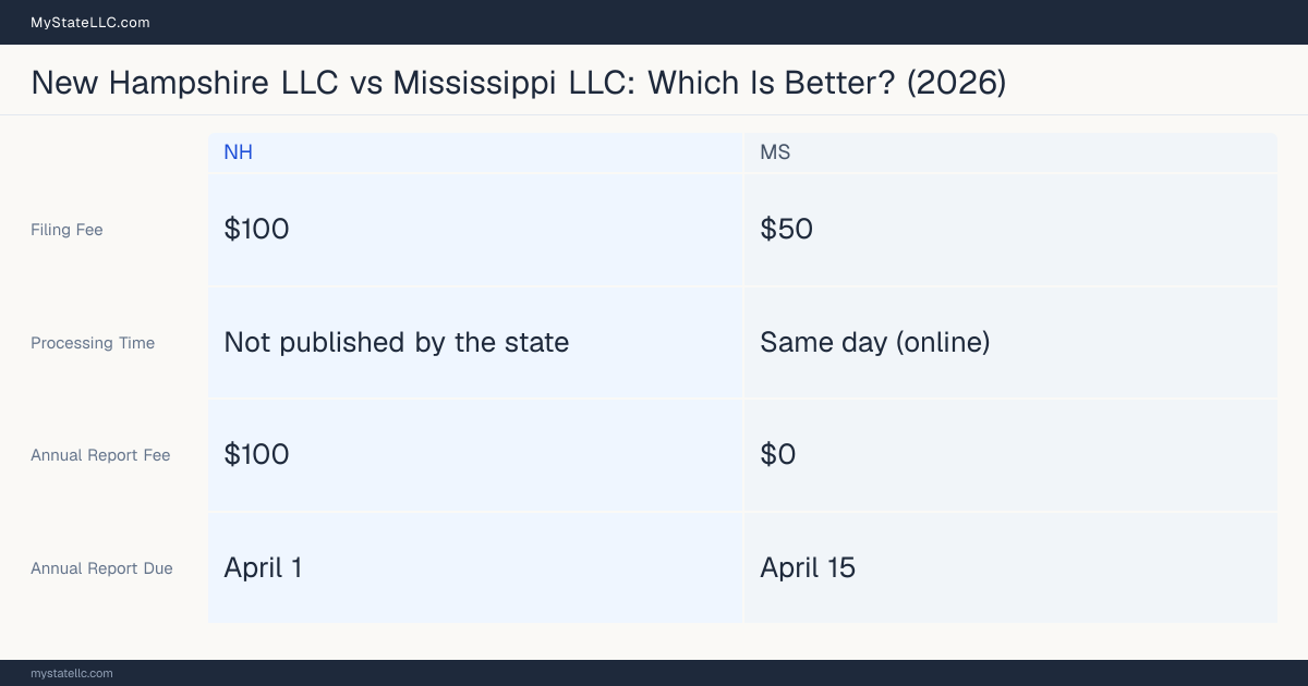 Comparison chart of forming an LLC in New Hampshire versus Mississippi, contrasting filing fees, annual report cost and ongoing obligations across 8 factors. On balance this guide favours New Hampshire.
