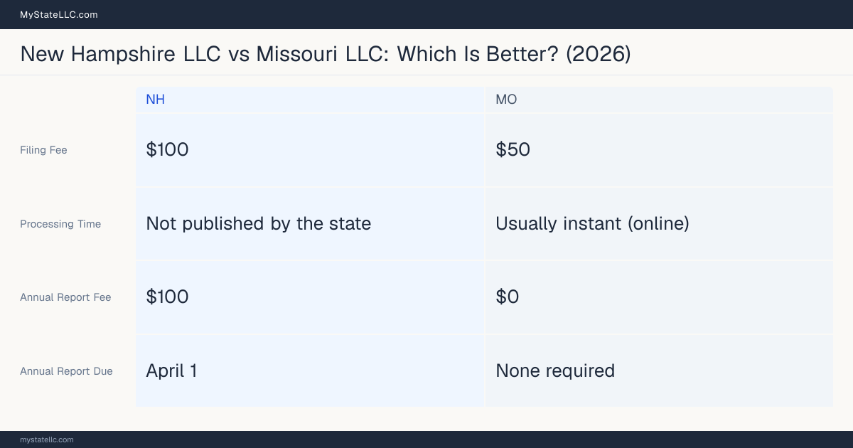 Comparison chart of forming an LLC in New Hampshire versus Missouri, contrasting filing fees, annual report cost and ongoing obligations across 8 factors. On balance this guide favours New Hampshire.