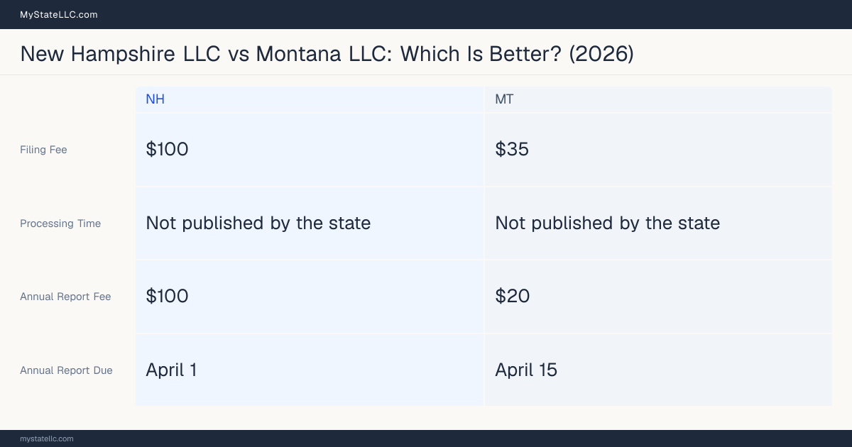 Comparison chart of forming an LLC in New Hampshire versus Montana, contrasting filing fees, annual report cost and ongoing obligations across 8 factors. On balance this guide favours New Hampshire.