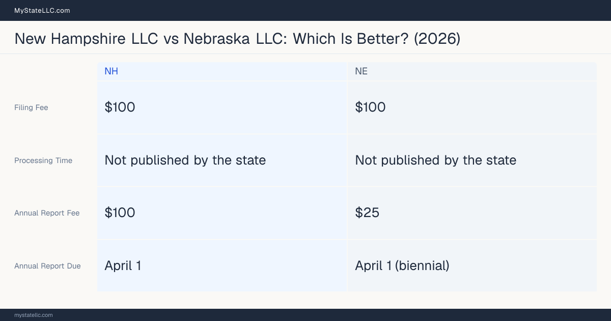 Comparison chart of forming an LLC in New Hampshire versus Nebraska, contrasting filing fees, annual report cost and ongoing obligations across 8 factors. On balance this guide favours New Hampshire.
