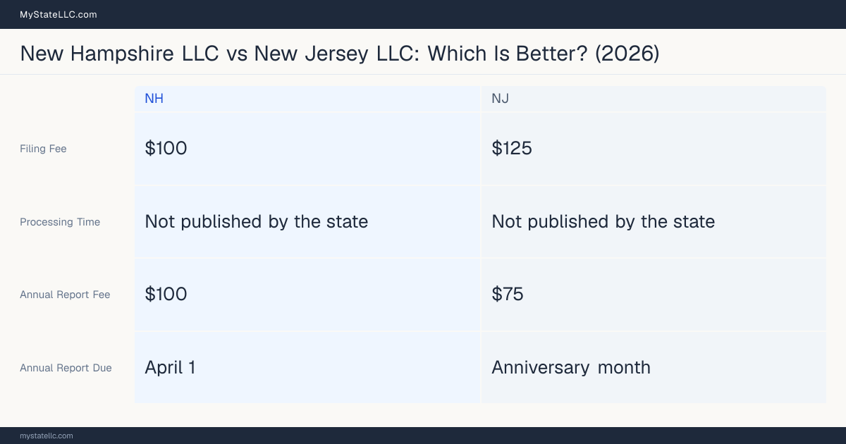 Comparison chart of forming an LLC in New Hampshire versus New Jersey, contrasting filing fees, annual report cost and ongoing obligations across 8 factors. On balance this guide favours New Hampshire.