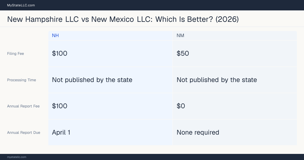 Comparison chart of forming an LLC in New Hampshire versus New Mexico, contrasting filing fees, annual report cost and ongoing obligations across 8 factors. On balance this guide favours New Hampshire.