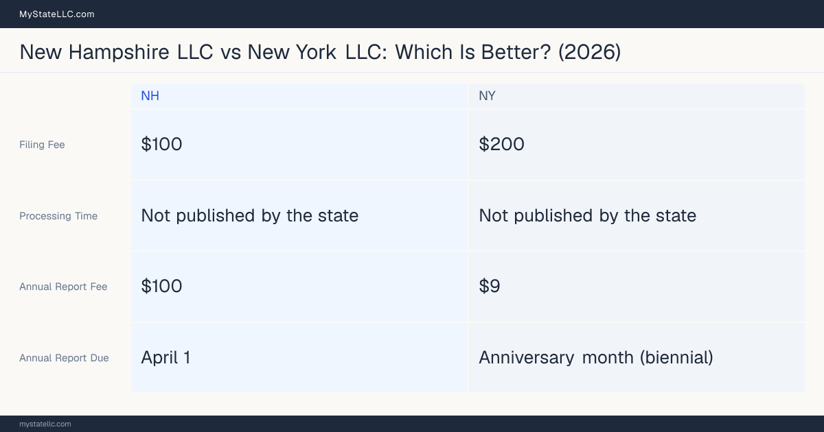Comparison chart of forming an LLC in New Hampshire versus New York, contrasting filing fees, annual report cost and ongoing obligations across 8 factors. On balance this guide favours New Hampshire.