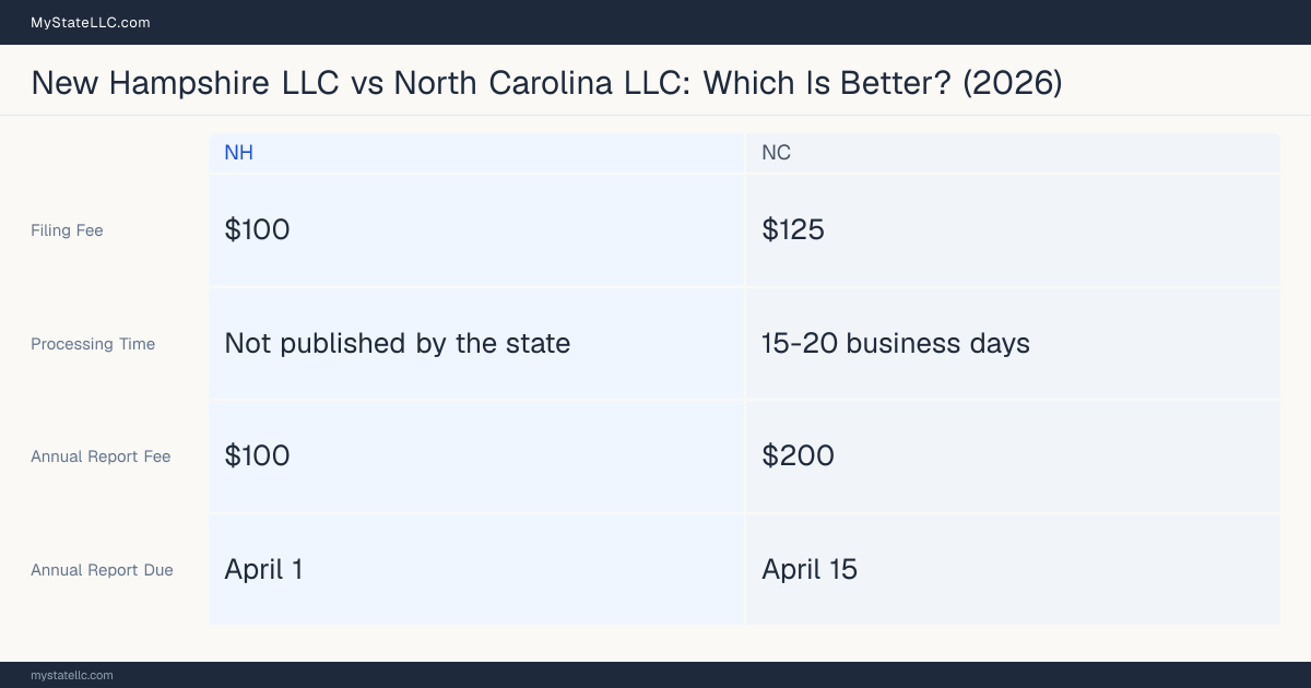 Comparison chart of forming an LLC in New Hampshire versus North Carolina, contrasting filing fees, annual report cost and ongoing obligations across 8 factors. On balance this guide favours New Hampshire.