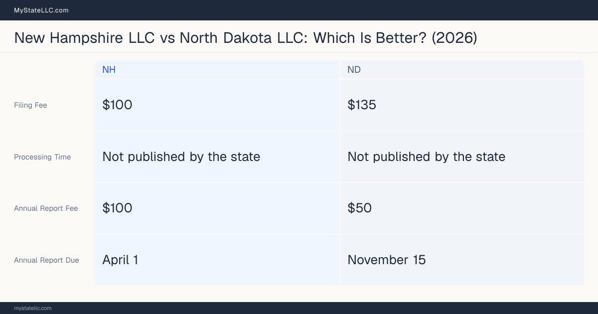 Comparison chart of forming an LLC in New Hampshire versus North Dakota, contrasting filing fees, annual report cost and ongoing obligations across 8 factors. On balance this guide favours New Hampshire.