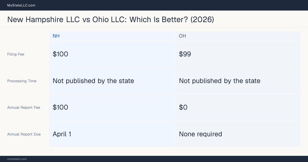 Comparison chart of forming an LLC in New Hampshire versus Ohio, contrasting filing fees, annual report cost and ongoing obligations across 8 factors. On balance this guide favours New Hampshire.