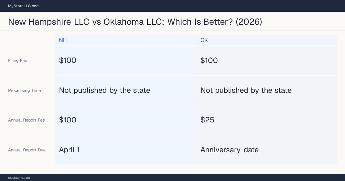 Comparison chart of forming an LLC in New Hampshire versus Oklahoma, contrasting filing fees, annual report cost and ongoing obligations across 8 factors. On balance this guide favours New Hampshire.