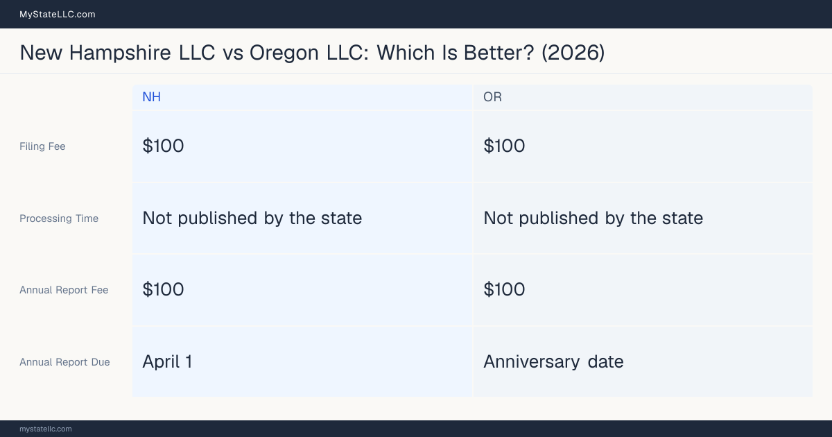 Comparison chart of forming an LLC in New Hampshire versus Oregon, contrasting filing fees, annual report cost and ongoing obligations across 8 factors. On balance this guide favours New Hampshire.