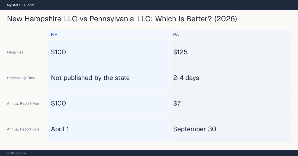 Comparison chart of forming an LLC in New Hampshire versus Pennsylvania, contrasting filing fees, annual report cost and ongoing obligations across 8 factors. On balance this guide favours New Hampshire.