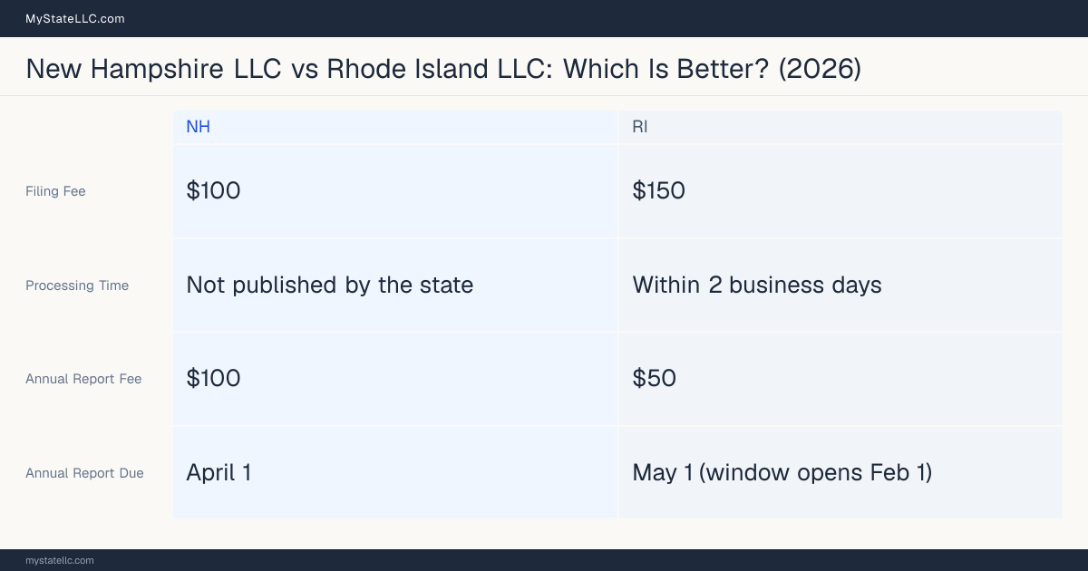 Comparison chart of forming an LLC in New Hampshire versus Rhode Island, contrasting filing fees, annual report cost and ongoing obligations across 8 factors. On balance this guide favours New Hampshire.