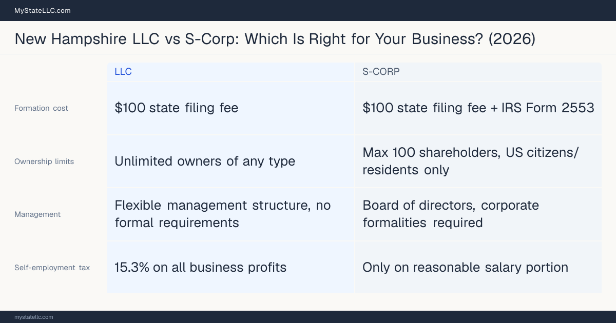 Comparison chart for New Hampshire LLC versus S-Corp, contrasting liability, taxation and ongoing filing burden across 8 factors.
