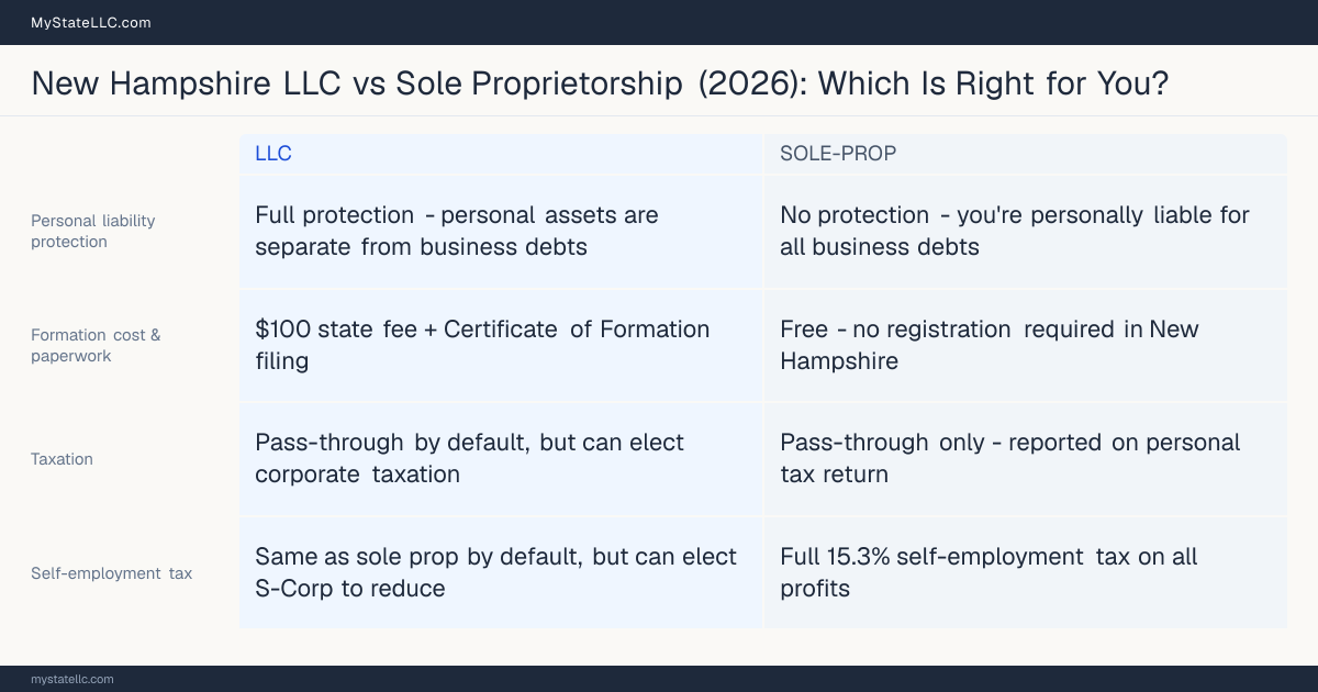 Comparison chart for New Hampshire LLC versus Sole Proprietorship, contrasting liability, taxation and ongoing filing burden across 8 factors.