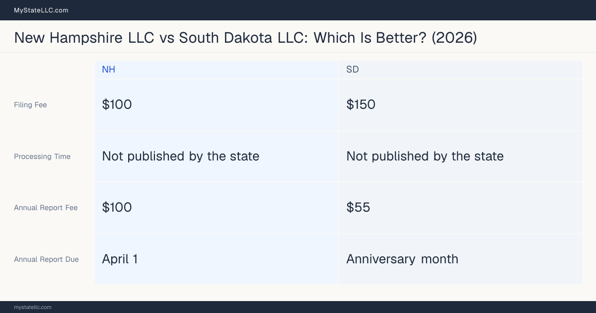 Comparison chart of forming an LLC in New Hampshire versus South Dakota, contrasting filing fees, annual report cost and ongoing obligations across 8 factors. On balance this guide favours New Hampshire.