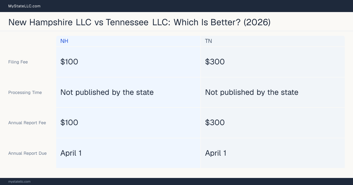 Comparison chart of forming an LLC in New Hampshire versus Tennessee, contrasting filing fees, annual report cost and ongoing obligations across 8 factors. On balance this guide favours New Hampshire.