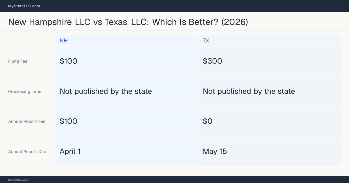 Comparison chart of forming an LLC in New Hampshire versus Texas, contrasting filing fees, annual report cost and ongoing obligations across 8 factors. On balance this guide favours New Hampshire.