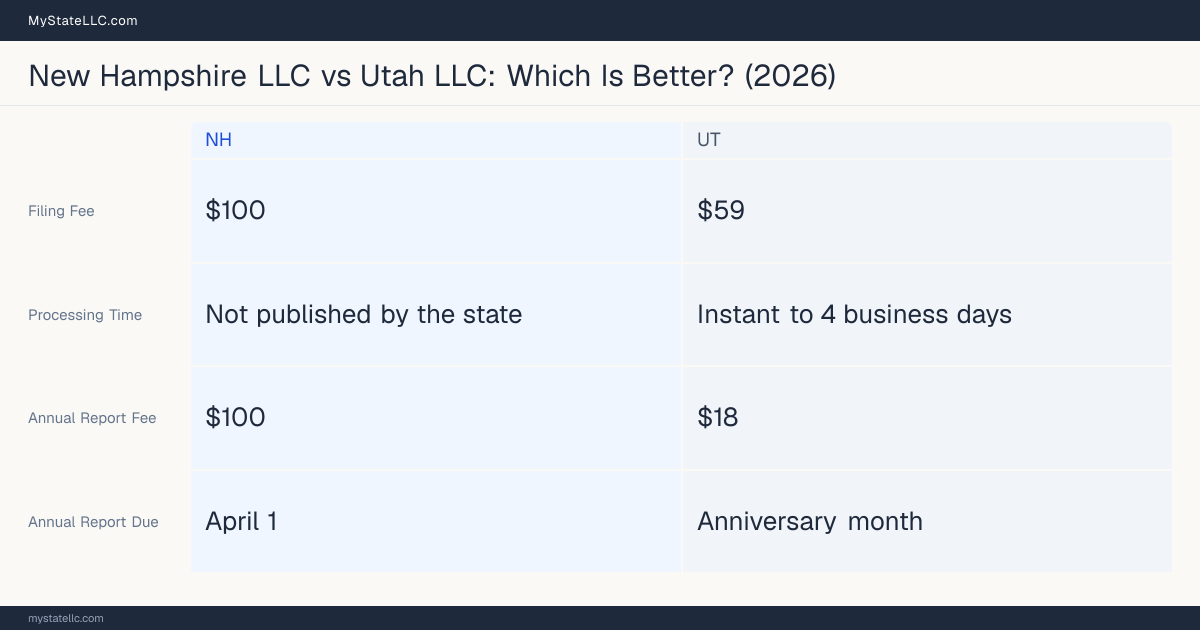 Comparison chart of forming an LLC in New Hampshire versus Utah, contrasting filing fees, annual report cost and ongoing obligations across 8 factors. On balance this guide favours New Hampshire.