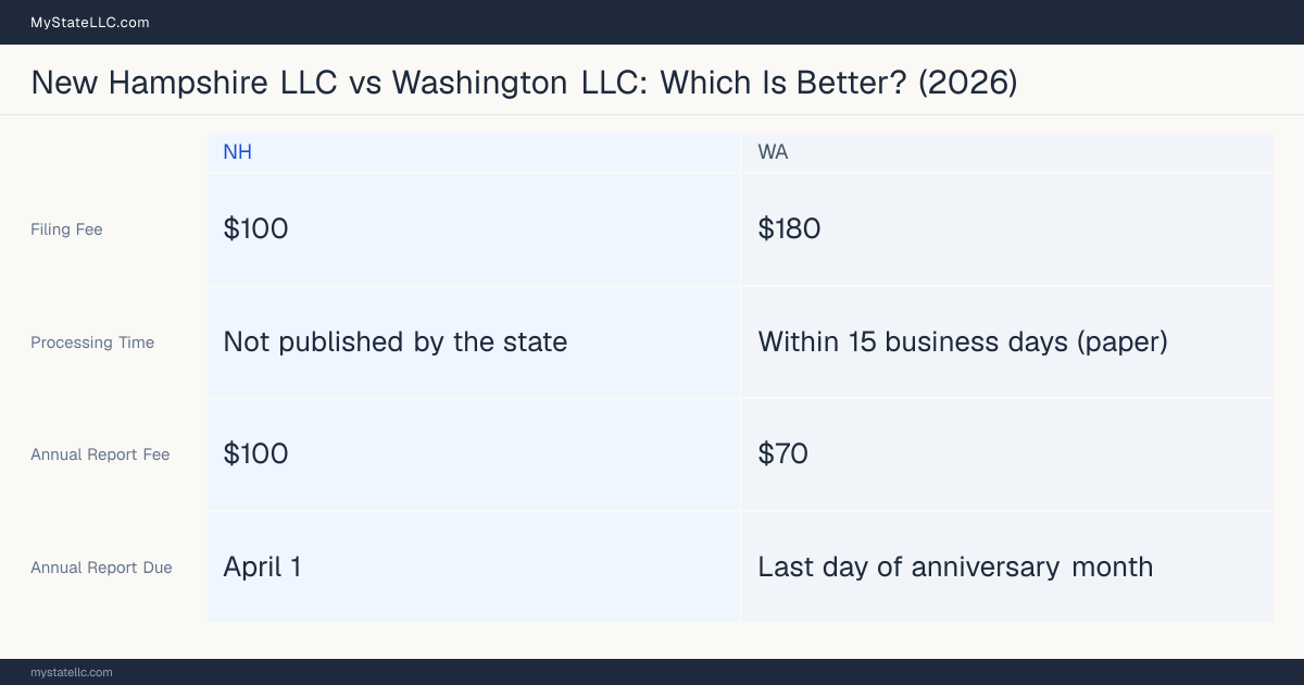 Comparison chart of forming an LLC in New Hampshire versus Washington, contrasting filing fees, annual report cost and ongoing obligations across 8 factors. On balance this guide favours New Hampshire.