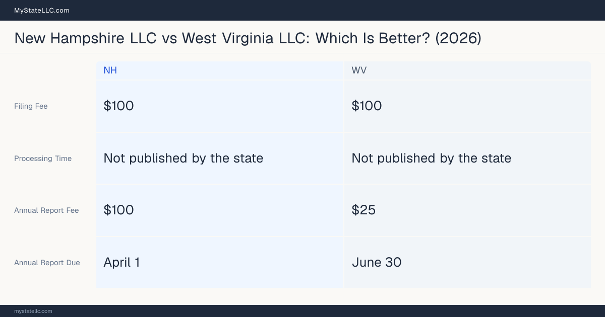 Comparison chart of forming an LLC in New Hampshire versus West Virginia, contrasting filing fees, annual report cost and ongoing obligations across 8 factors. On balance this guide favours New Hampshire.