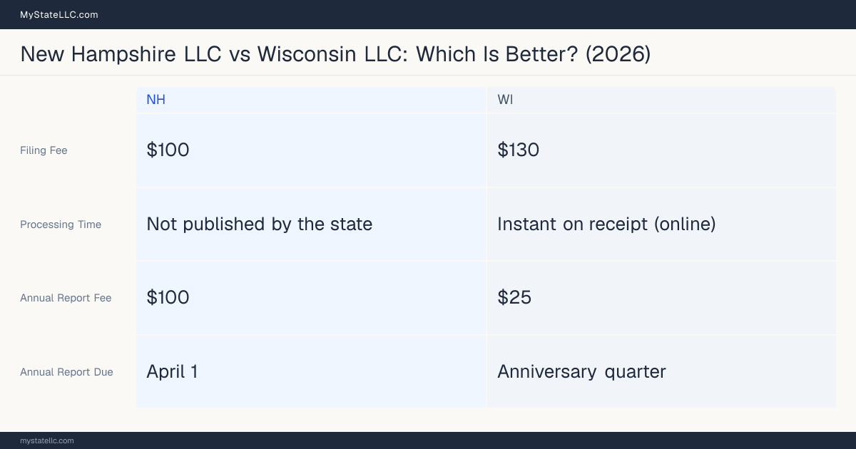 Comparison chart of forming an LLC in New Hampshire versus Wisconsin, contrasting filing fees, annual report cost and ongoing obligations across 8 factors. On balance this guide favours New Hampshire.