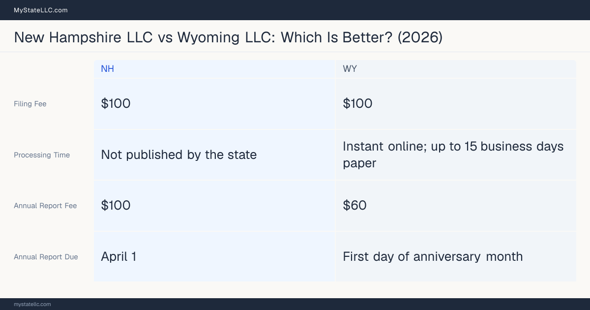 Comparison chart of forming an LLC in New Hampshire versus Wyoming, contrasting filing fees, annual report cost and ongoing obligations across 8 factors. On balance this guide favours New Hampshire.