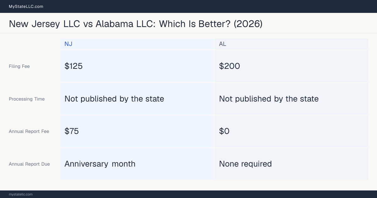 Comparison chart of forming an LLC in New Jersey versus Alabama, contrasting filing fees, annual report cost and ongoing obligations across 8 factors. On balance this guide favours New Jersey.