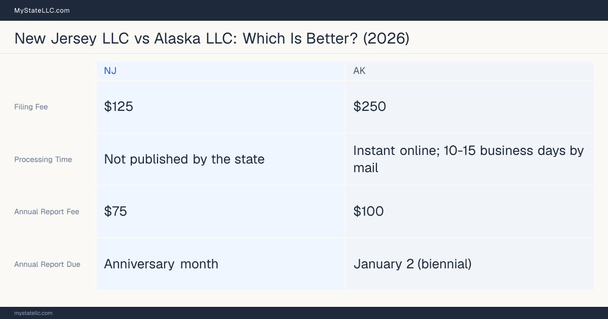Comparison chart of forming an LLC in New Jersey versus Alaska, contrasting filing fees, annual report cost and ongoing obligations across 8 factors. On balance this guide favours New Jersey.