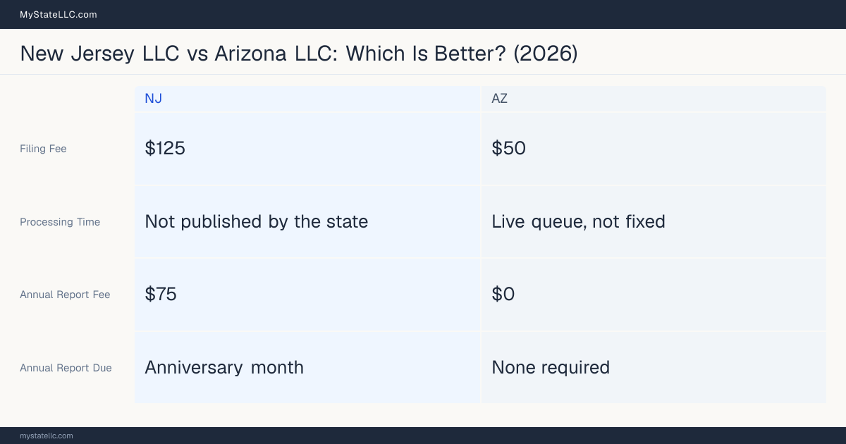 Comparison chart of forming an LLC in New Jersey versus Arizona, contrasting filing fees, annual report cost and ongoing obligations across 8 factors. On balance this guide favours New Jersey.