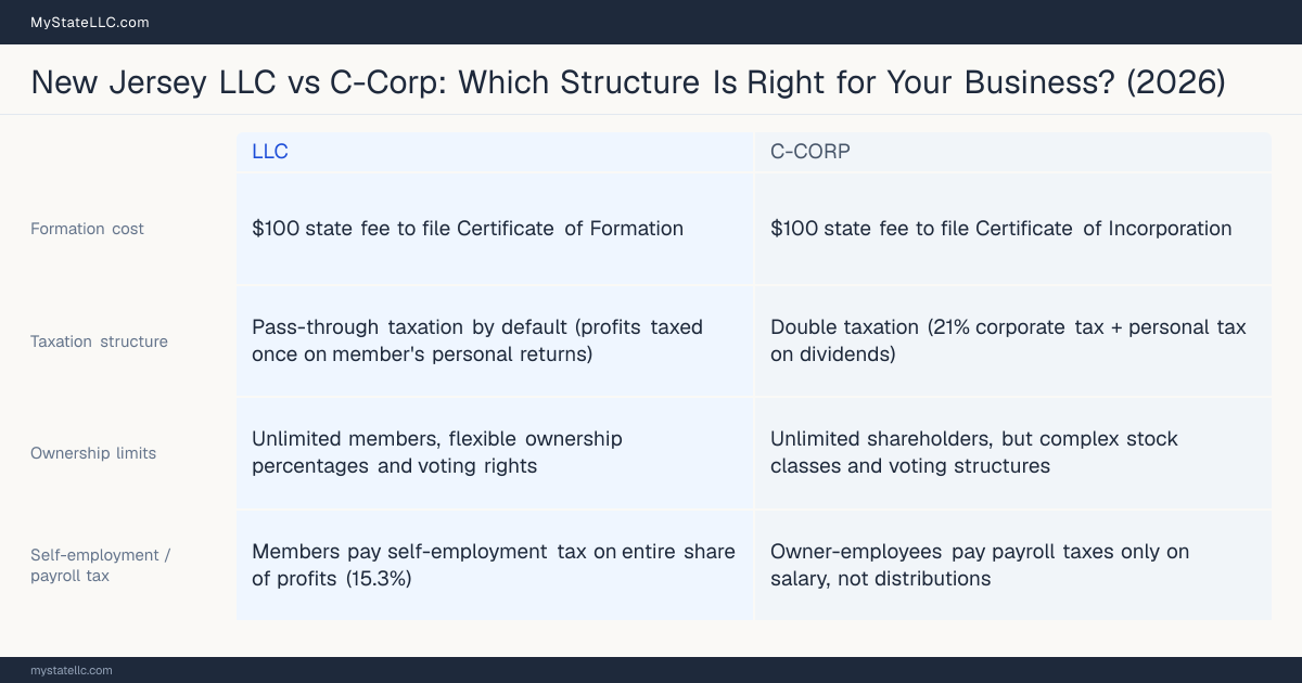 Comparison chart for New Jersey LLC versus C-Corp, contrasting liability, taxation and ongoing filing burden across 8 factors.