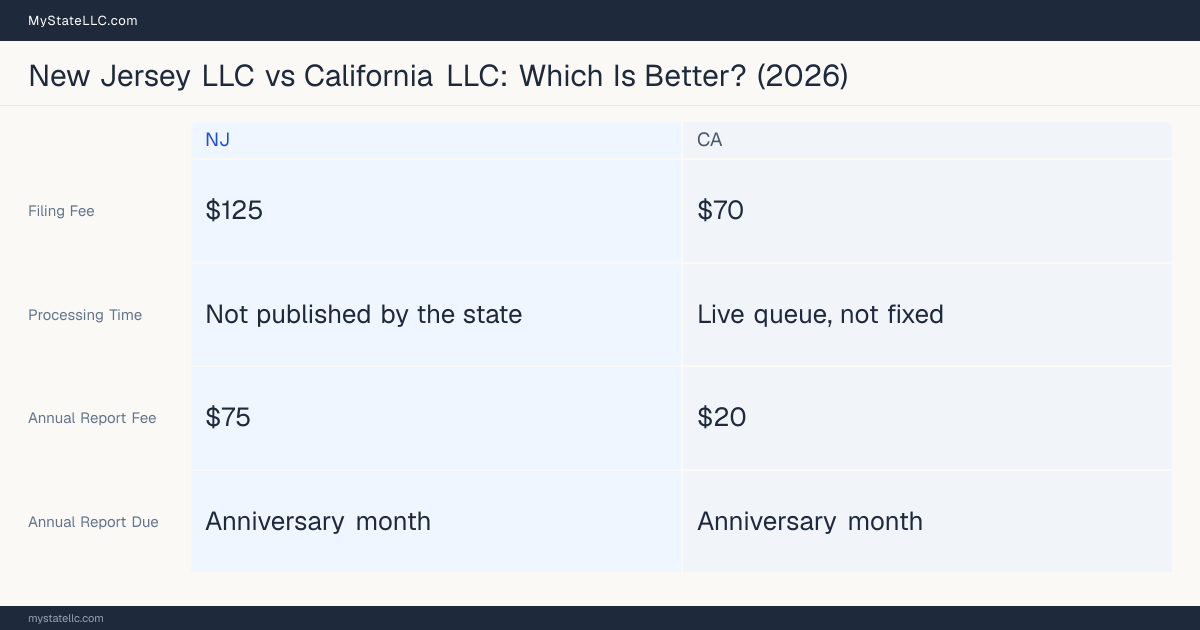 Comparison chart of forming an LLC in New Jersey versus California, contrasting filing fees, annual report cost and ongoing obligations across 8 factors. On balance this guide favours New Jersey.