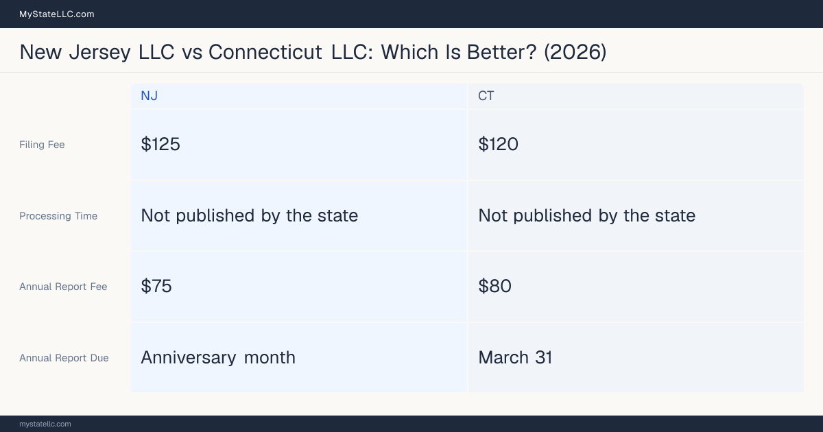 Comparison chart of forming an LLC in New Jersey versus Connecticut, contrasting filing fees, annual report cost and ongoing obligations across 8 factors. On balance this guide favours New Jersey.