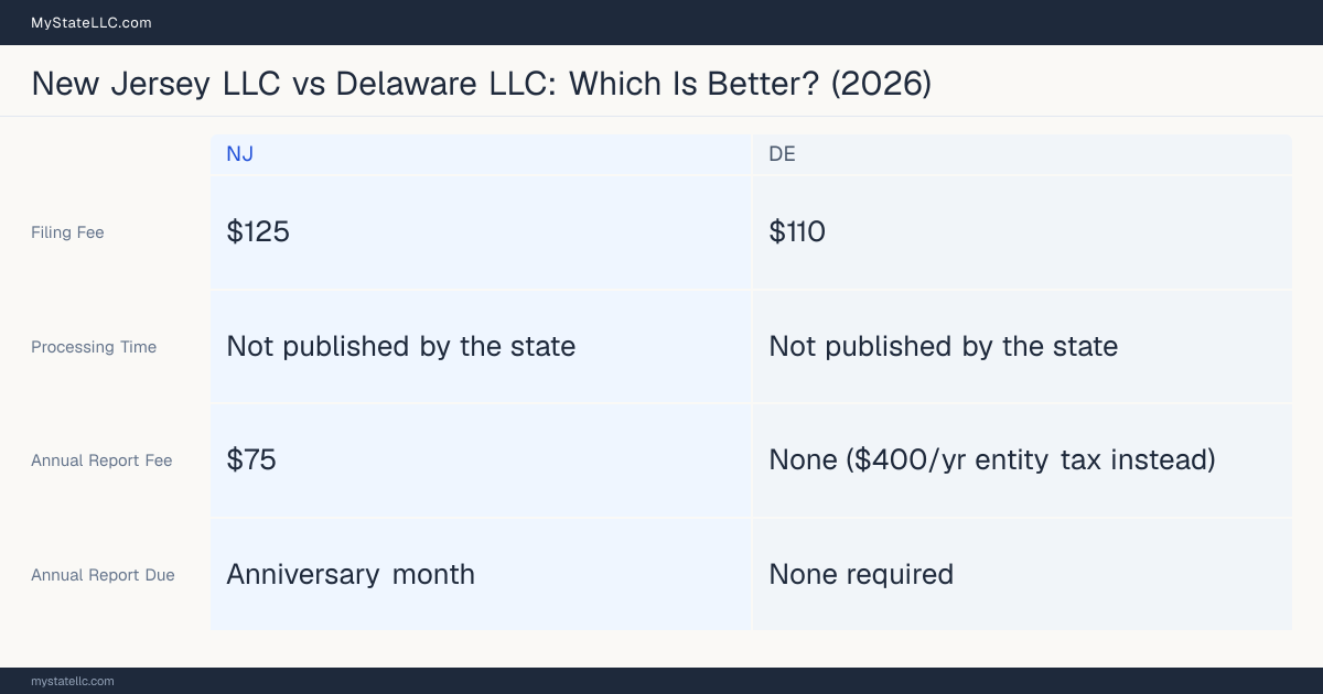 Comparison chart of forming an LLC in New Jersey versus Delaware, contrasting filing fees, annual report cost and ongoing obligations across 8 factors. On balance this guide favours New Jersey.