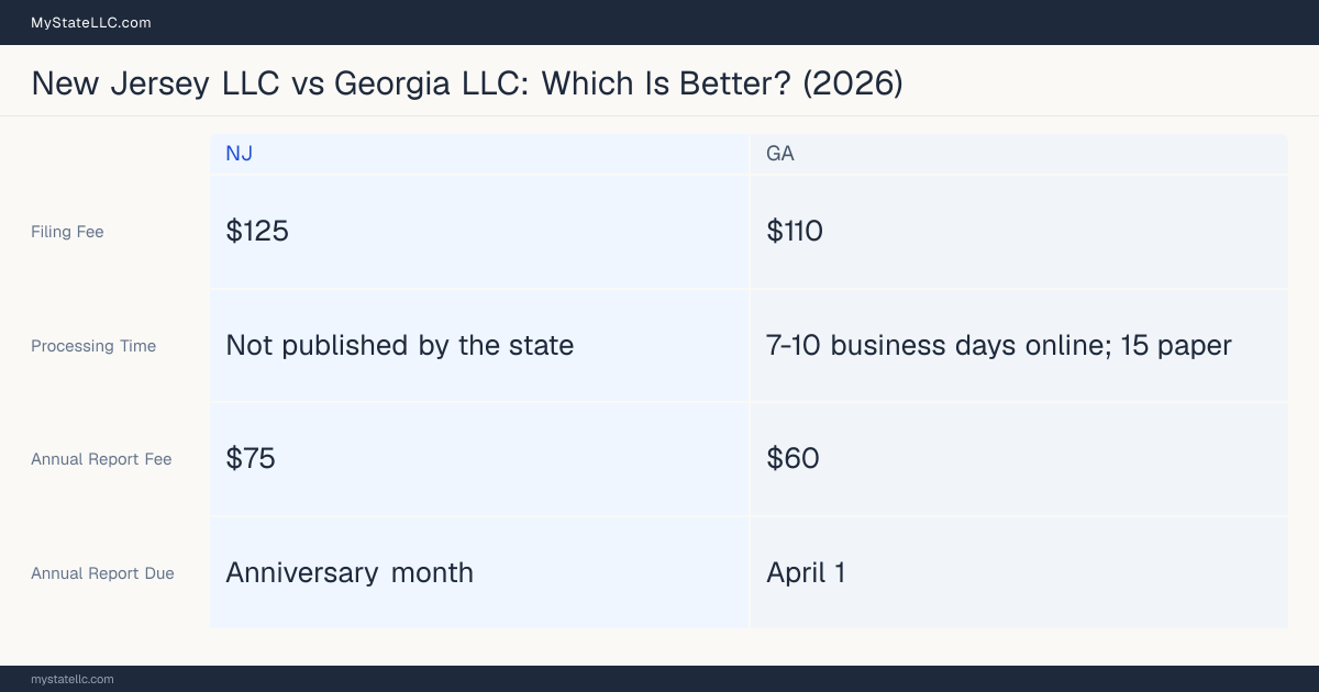 Comparison chart of forming an LLC in New Jersey versus Georgia, contrasting filing fees, annual report cost and ongoing obligations across 8 factors. On balance this guide favours New Jersey.