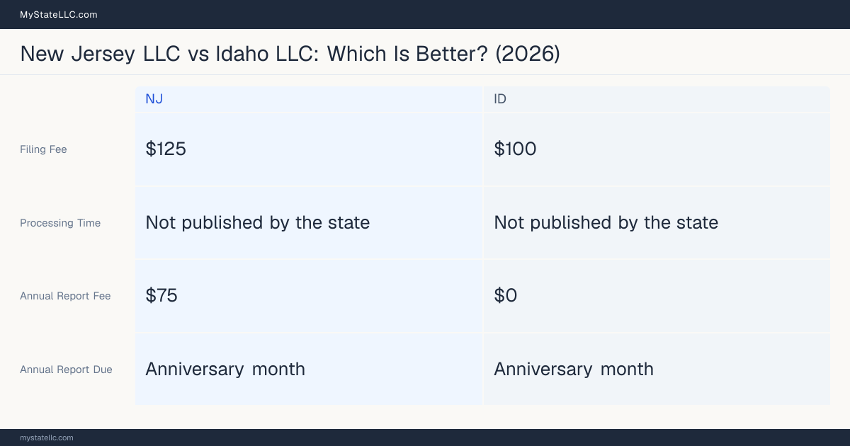 Comparison chart of forming an LLC in New Jersey versus Idaho, contrasting filing fees, annual report cost and ongoing obligations across 8 factors. On balance this guide favours New Jersey.