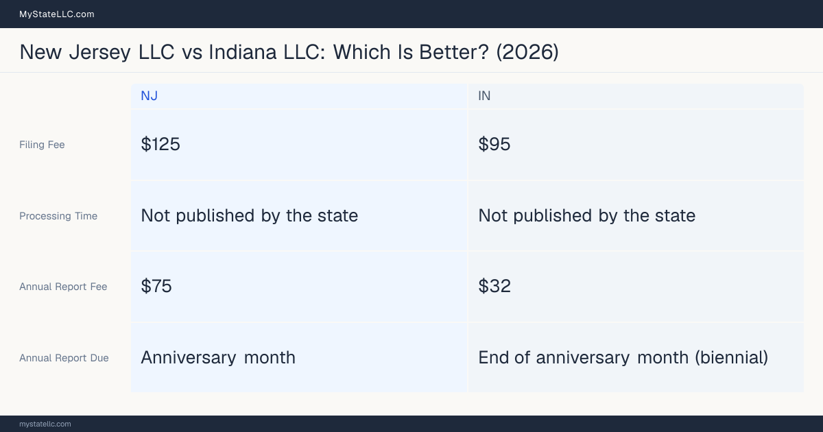 Comparison chart of forming an LLC in New Jersey versus Indiana, contrasting filing fees, annual report cost and ongoing obligations across 8 factors. On balance this guide favours New Jersey.